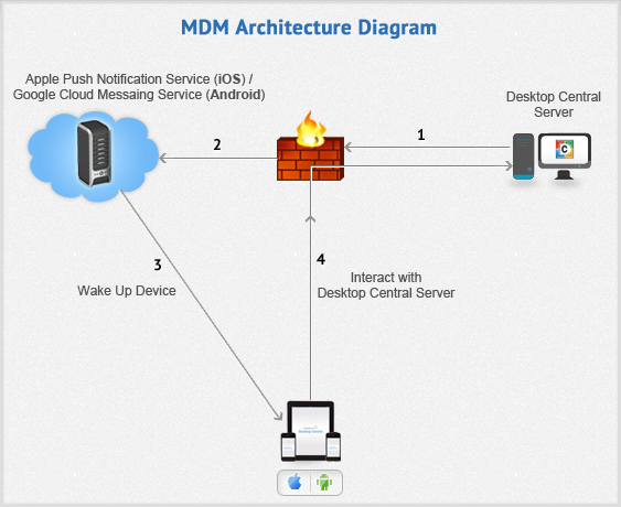 Arquitectura MDM De Endpoint Central ManageEngine Endpoint Central