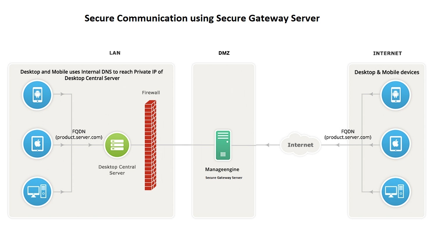 Arquitetura de servidor de gateway seguro do Desktop Central