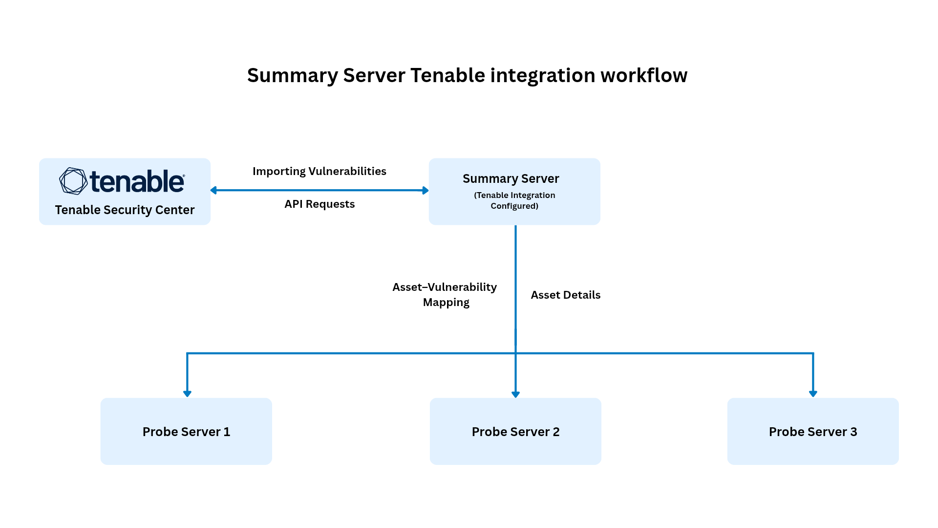 Endpoint Central Tenable Security Centre Summary Server 集成工作流程