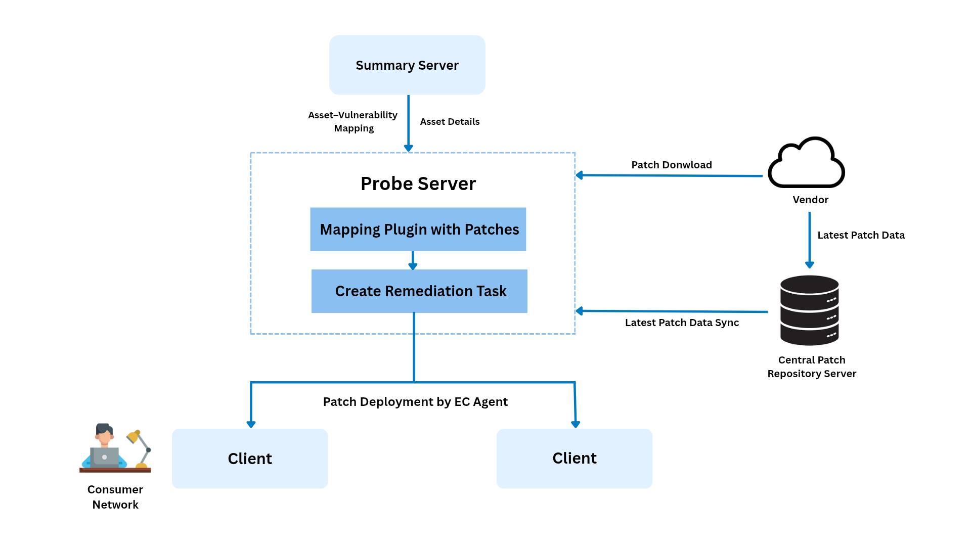 Endpoint Central Tenable Security Centre Summary Server 集成工作流程
