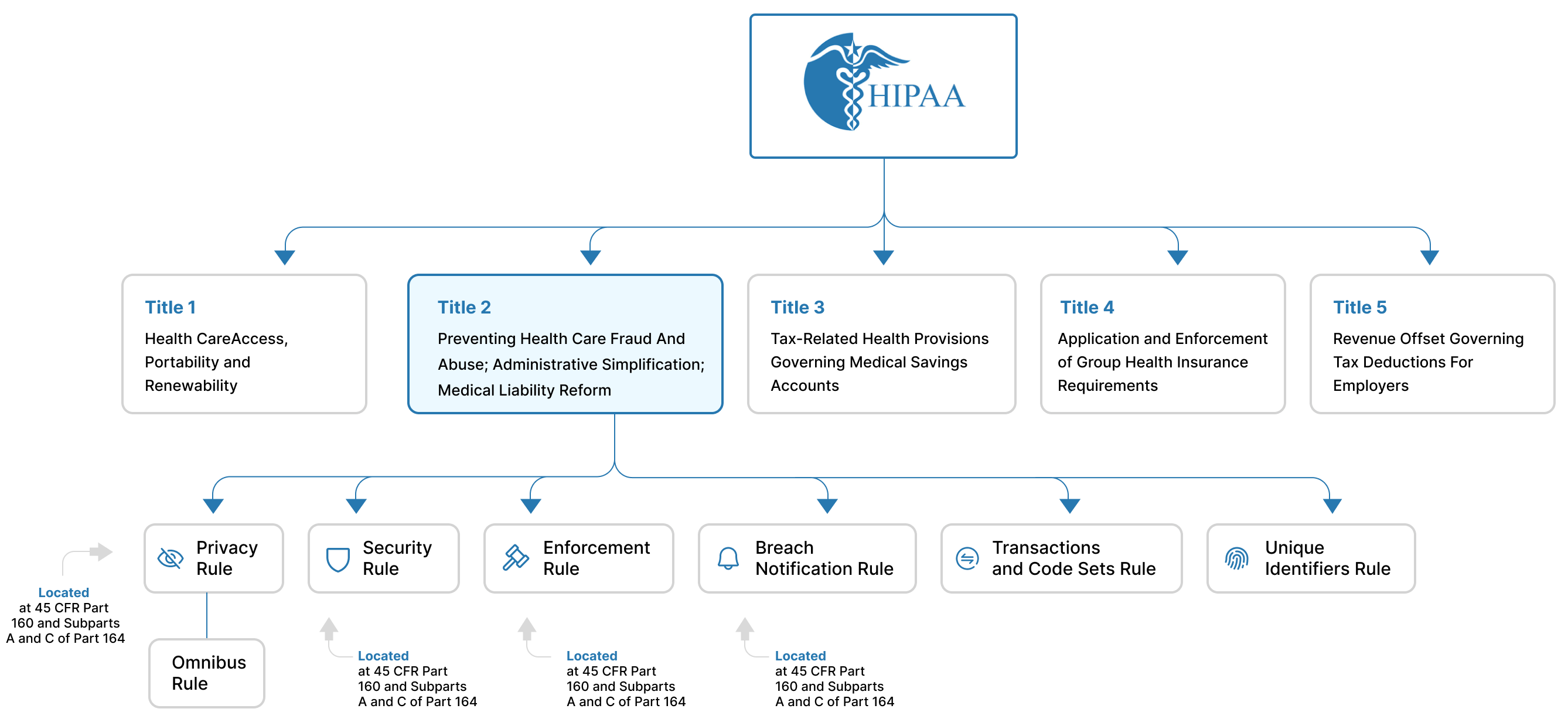 The structure of the HIPAA with details about Titles and Rules