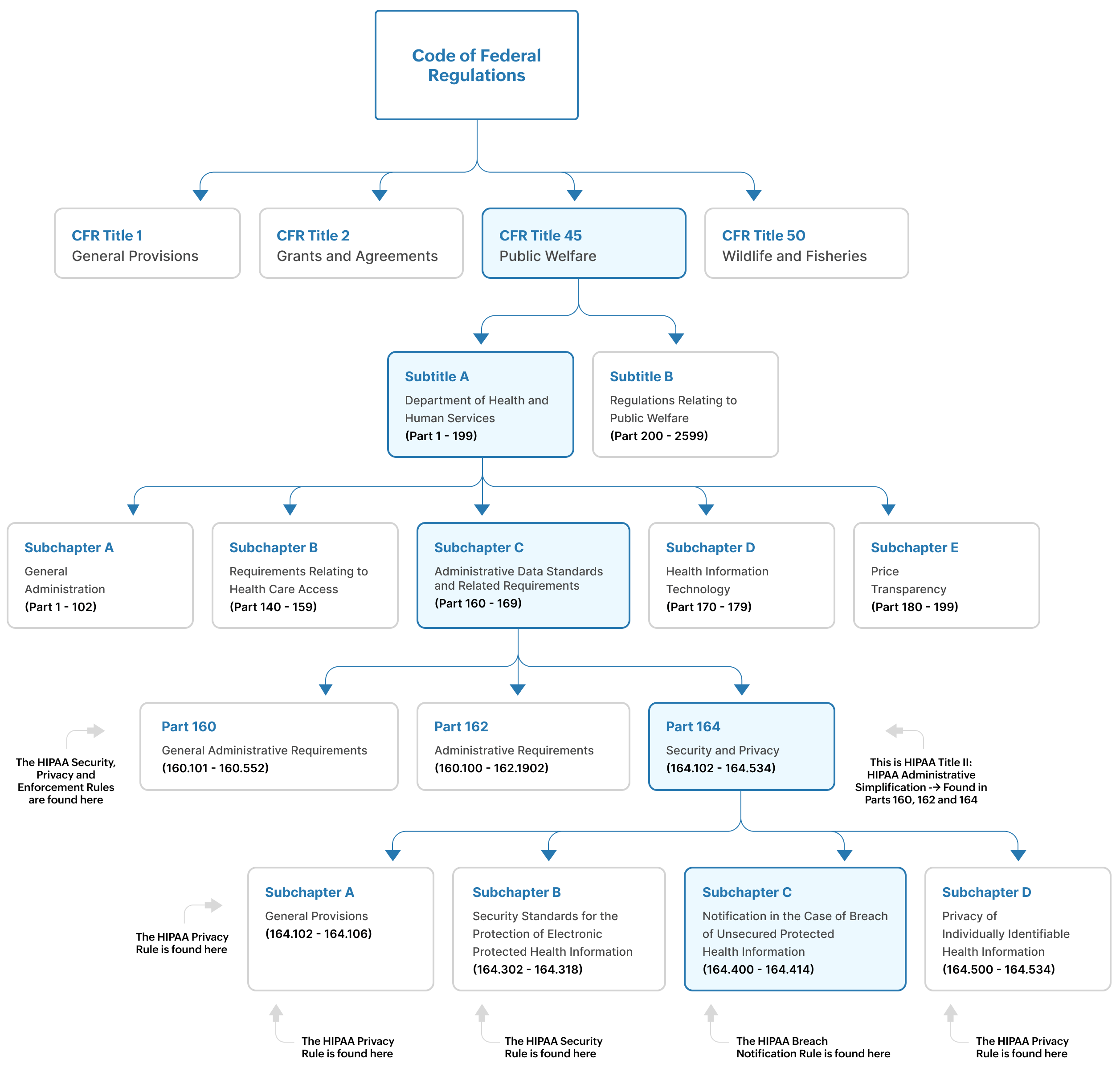 The location of HIPAA rules and requirements within the code of federal regulations