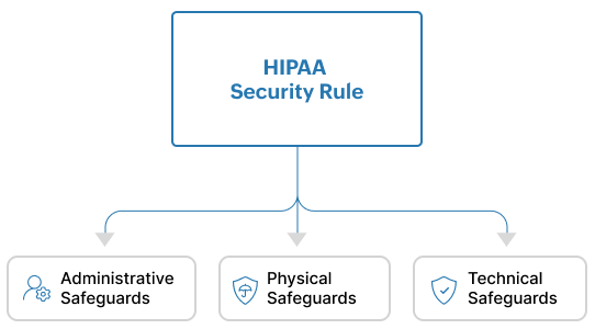 The HIPAA Security Rule comprises of Administrative, Physical and Technical Safeguards