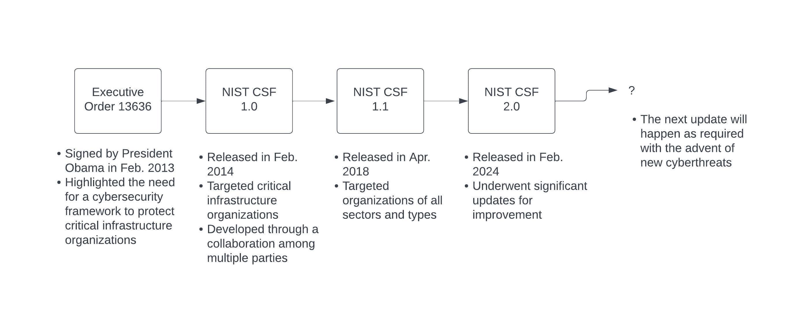 The evolution of NIST CSF from 2013 to 2024