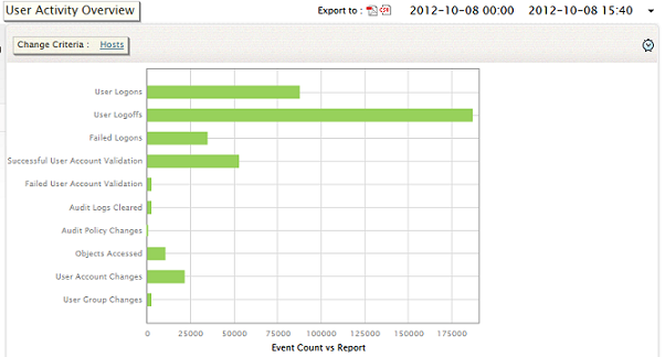 User Activity Reports - Overview