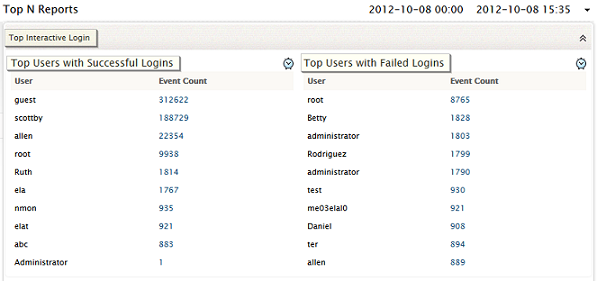 Top N Reports - Interactive User Login