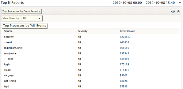 Top N Reports - Process Event Severity