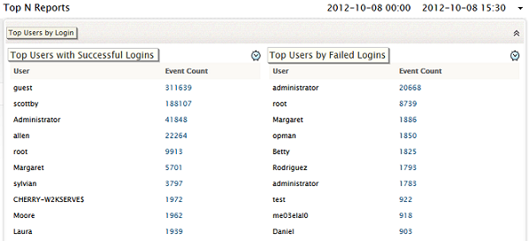 Top N Reports - User Login