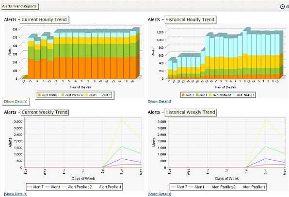 Alert Trend Report