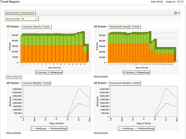 Event Severity based Trend Report