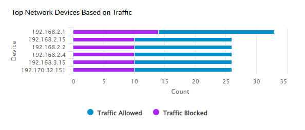 Top Network Devices Based On Traffic