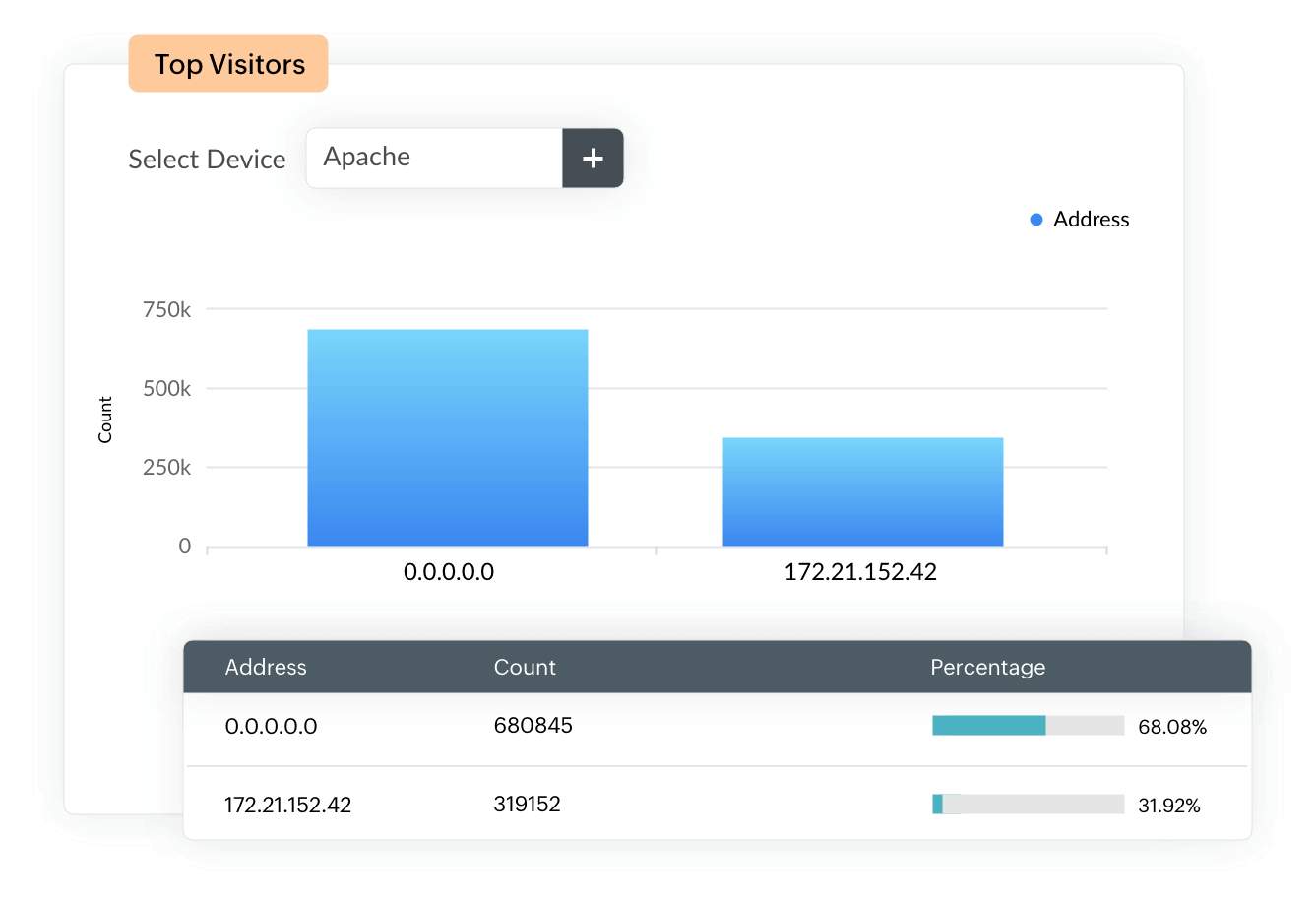 IIn-depth Apache log analysis