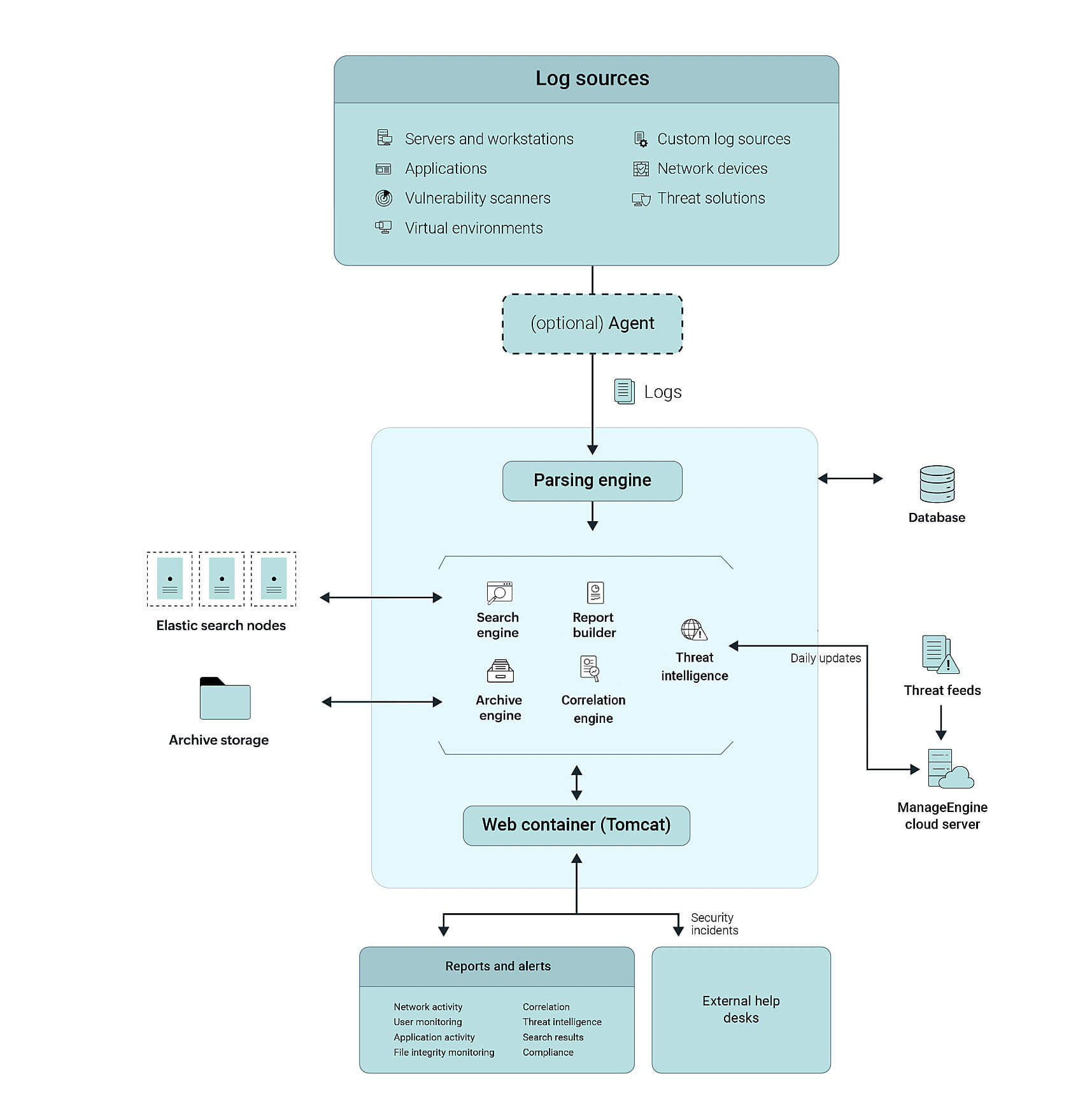 EventLog Analyzer Architecture