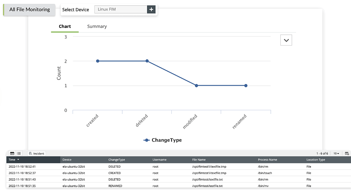 Integrity and access monitoring