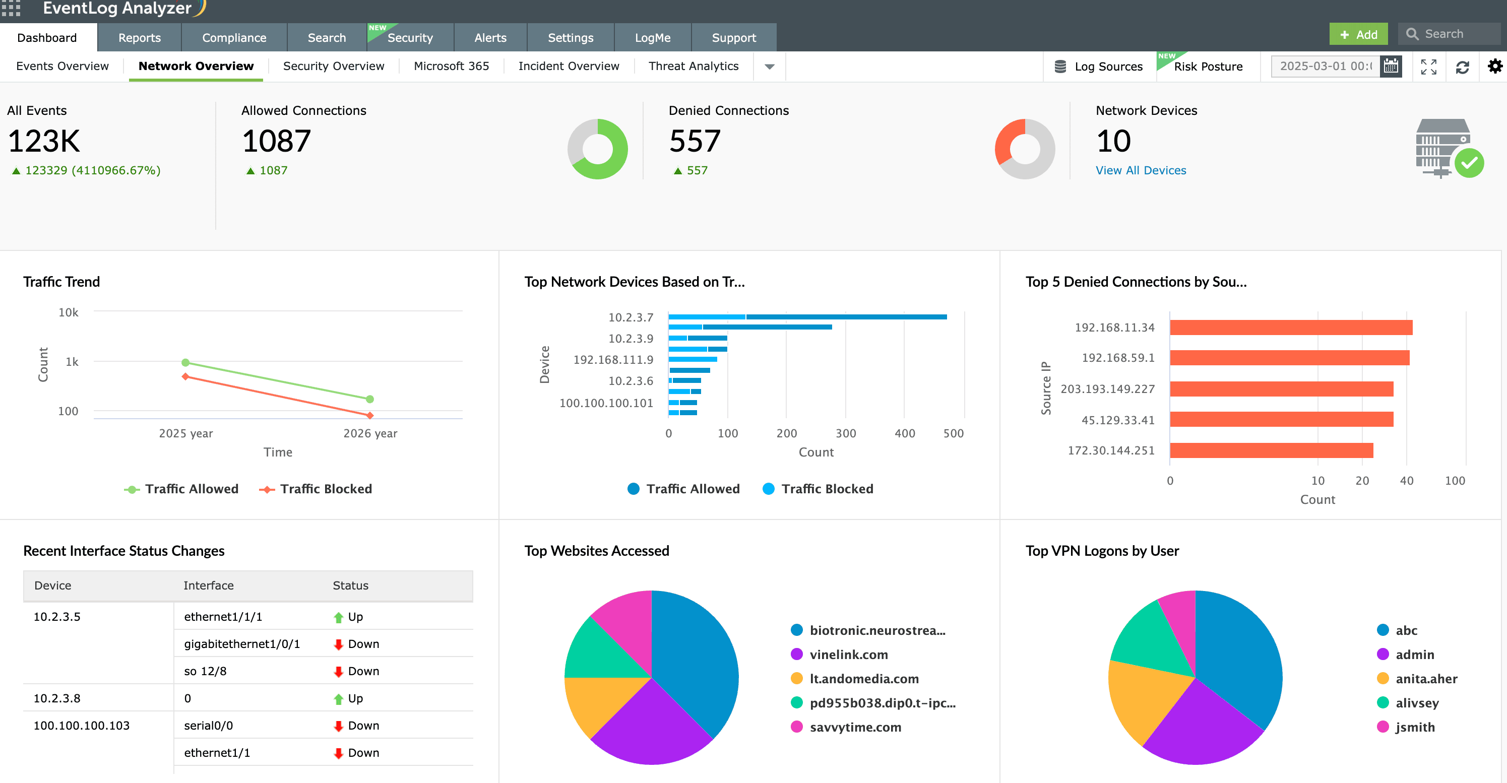 Network Overview dashboard showing top event categories, log volume trend, top denied sources, and top allowed destinations in SonicWall firewalls