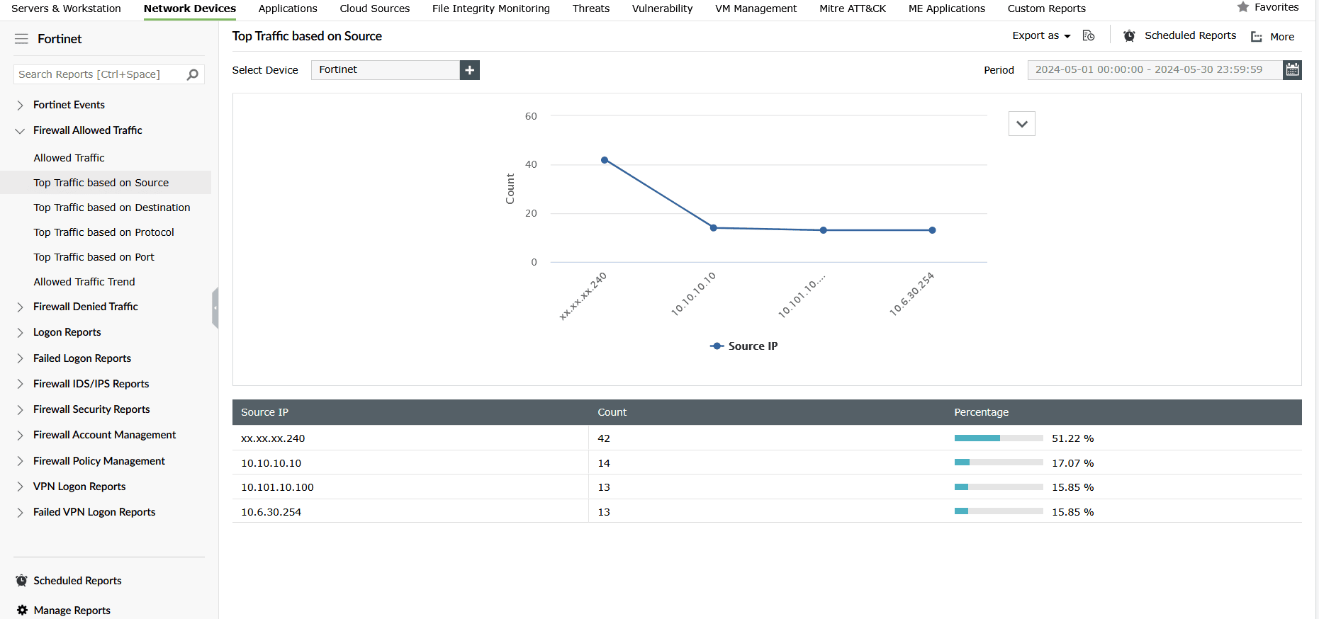 EventLog Analyzer's Top Traffic report based on Fortinet's traffic logs