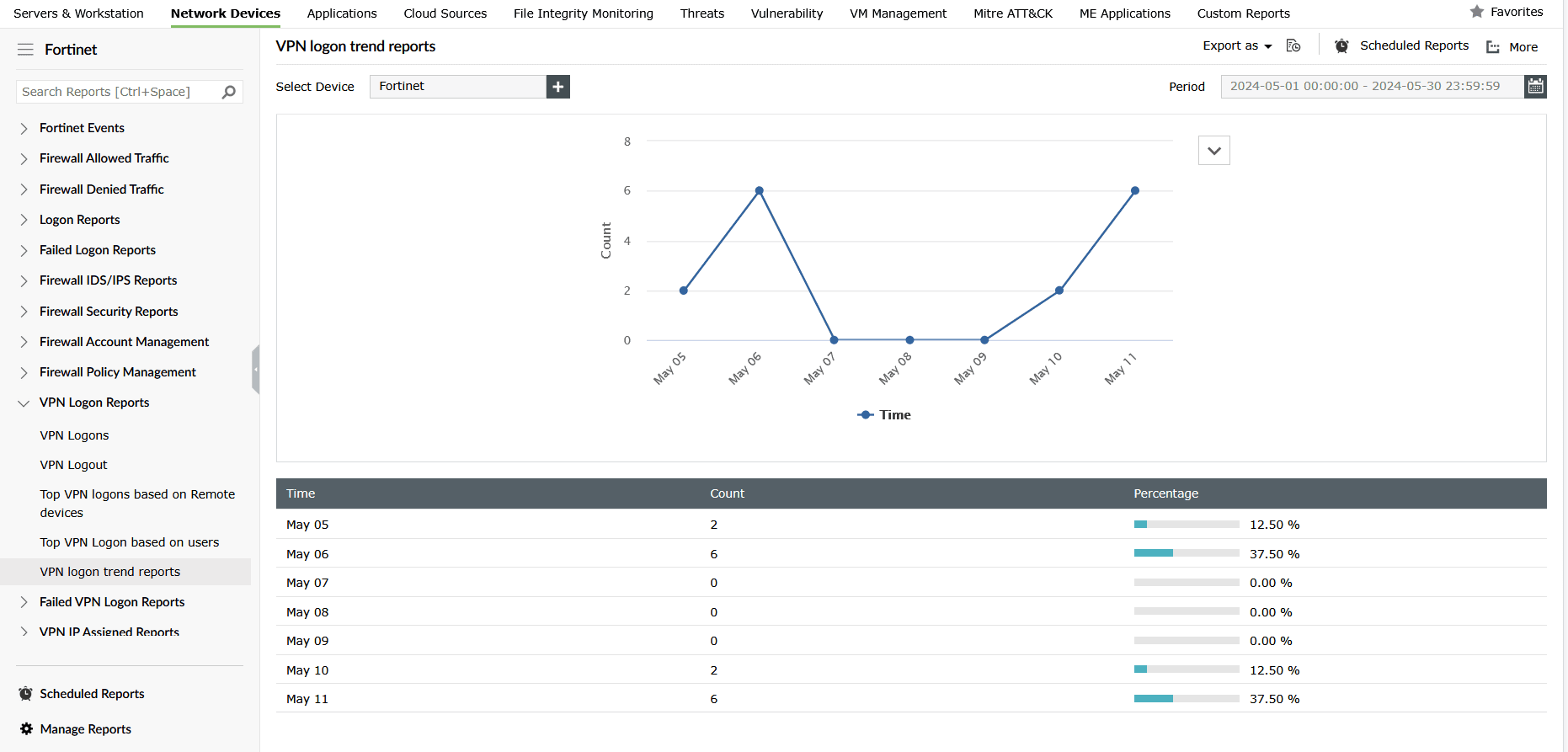 EventLog Analyzer's VPN Logon Trend report based on FortiGate VPN logs