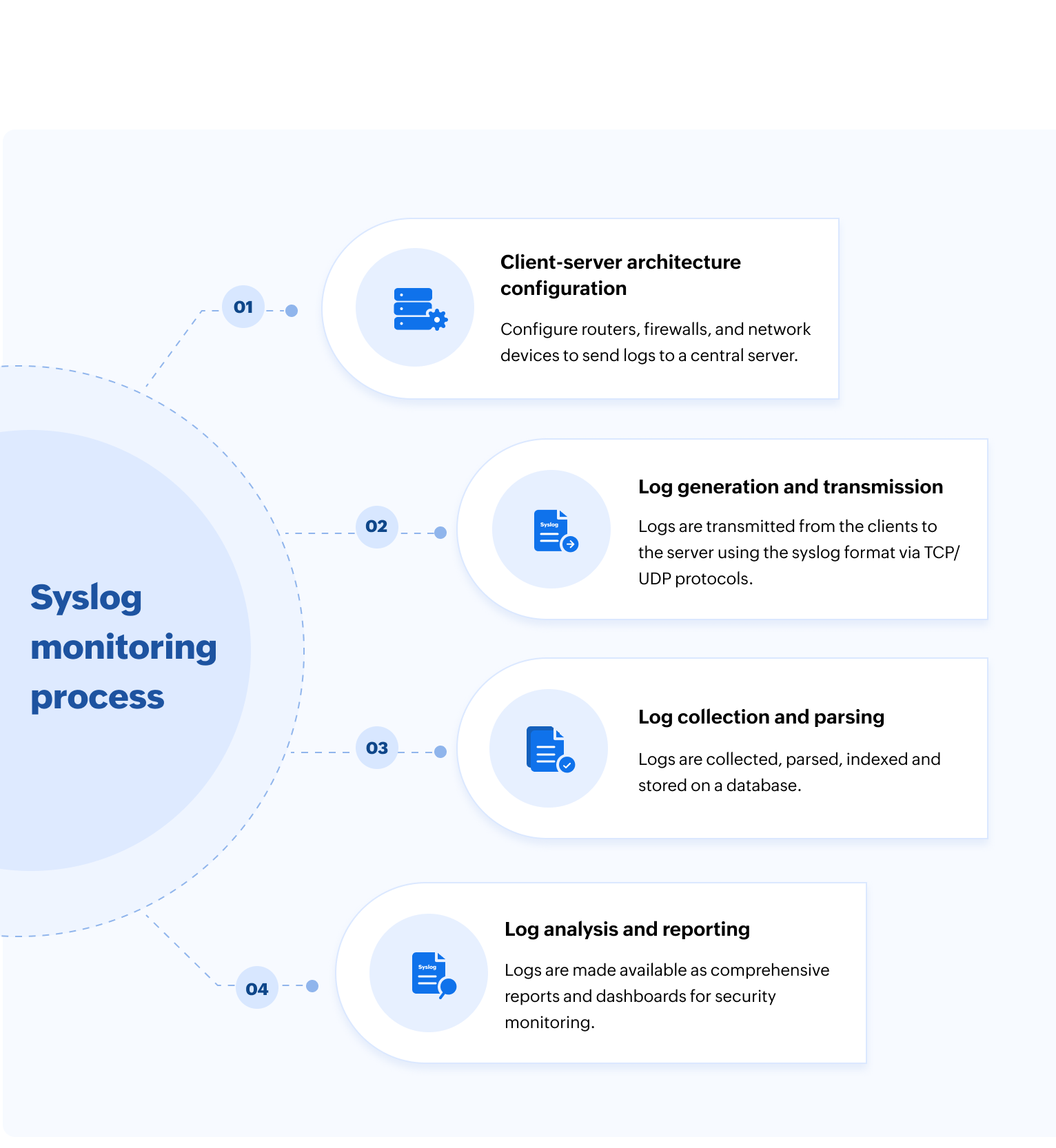 How syslog monitoring works and its stages