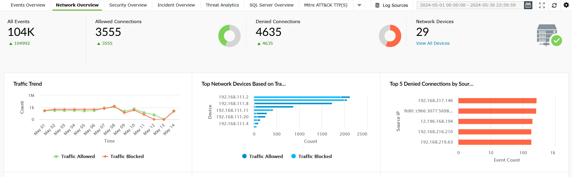 Comprehensive dashboard for syslog monitoring in EventLog Analyzer