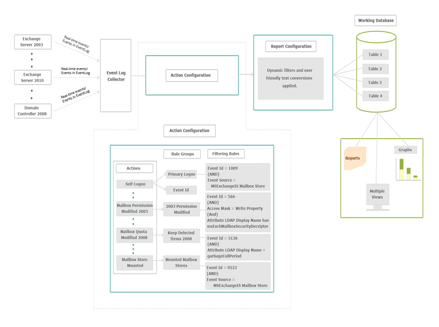 Exchange Auditing Architecture Diagram