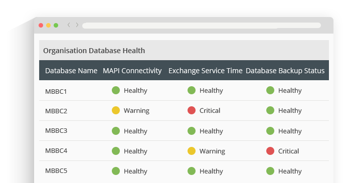 Database Monitoring