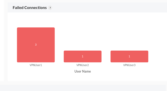 VPN Summary VPN SUmmary in Firewall Analyzer: Failed VPN Connections