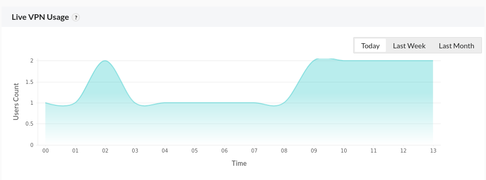 VPN Summary VPN SUmmary in Firewall Analyzer: Live VPN Usage