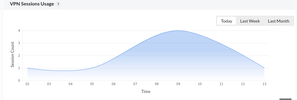 VPN Summary VPN SUmmary in Firewall Analyzer: VPN Sessions Usage