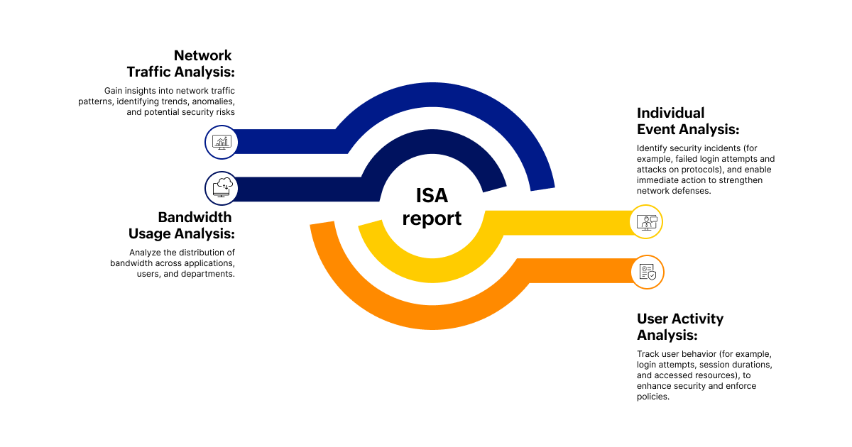 ISA Report - ManageEngine Firewall Analyzer