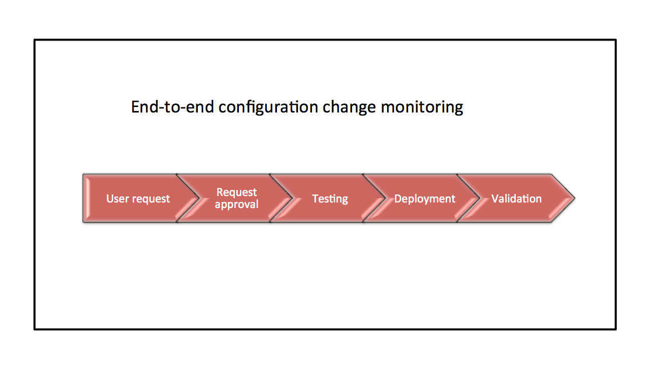 Firewall Change Management Process