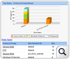 Firewall Analyzer Top Used Rules - Protocol Group based