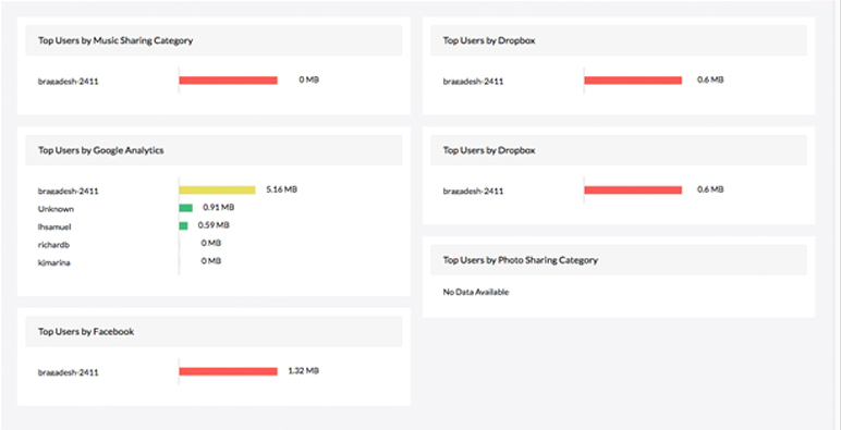 WatchGuard firewall traffic analyzer - WatchGuard traffic reports - ManageEngine Firewall Analyzer