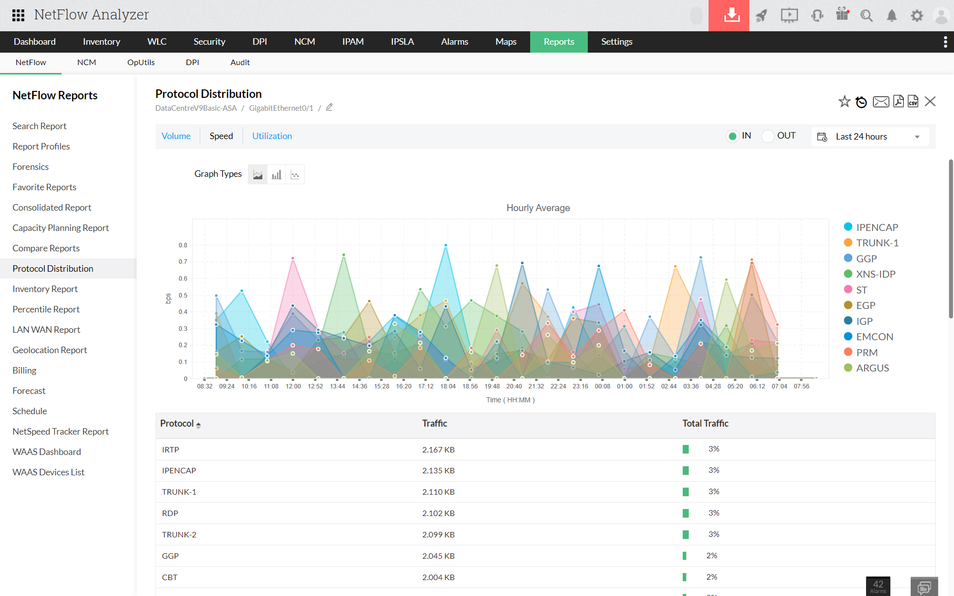 Troubleshoot Reports - Protocol Distribution - NetFlow Analyzer