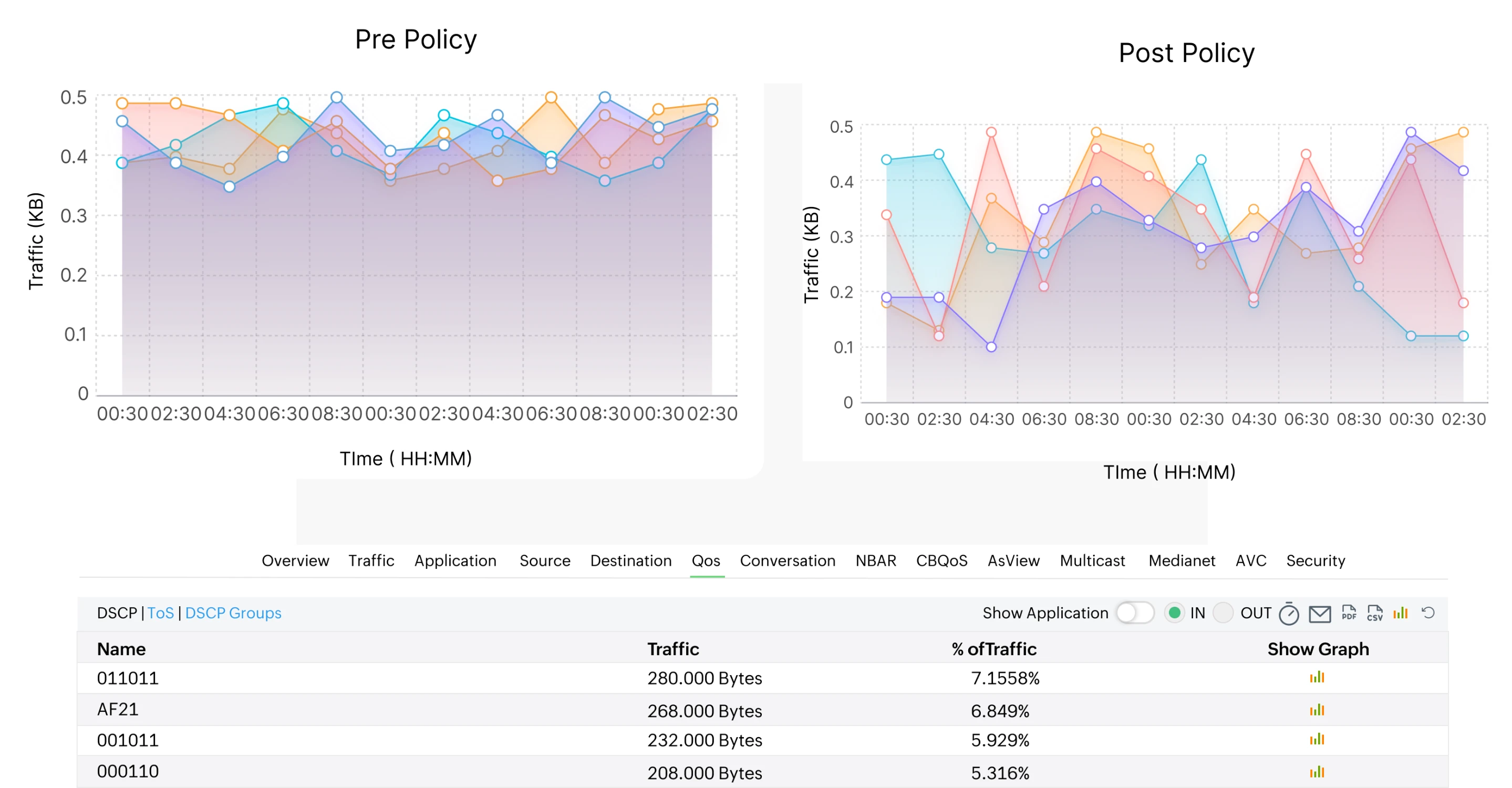 Critical applications impacted by bandwidth congestion