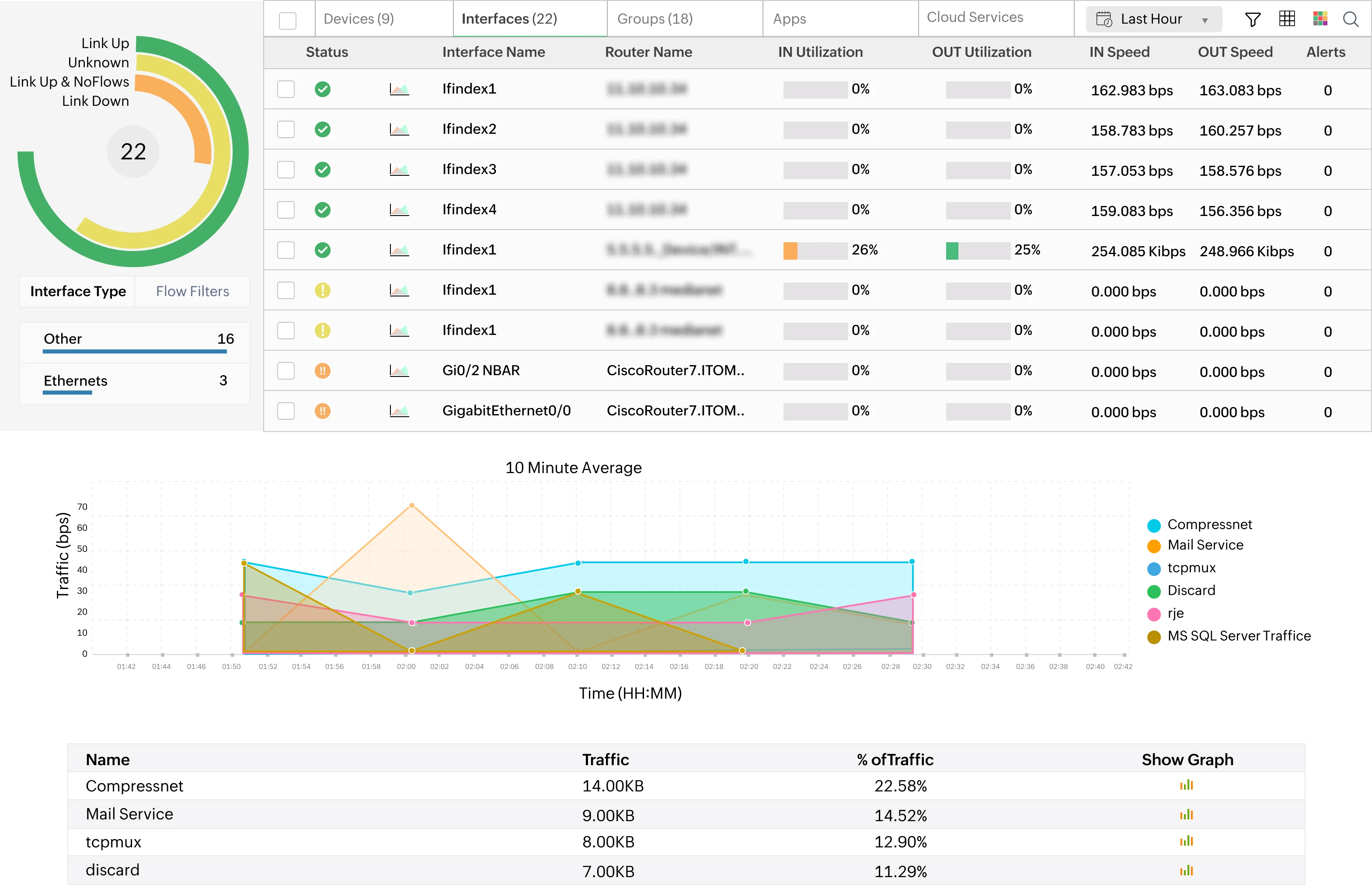 Unclear root causes behind network slowdowns