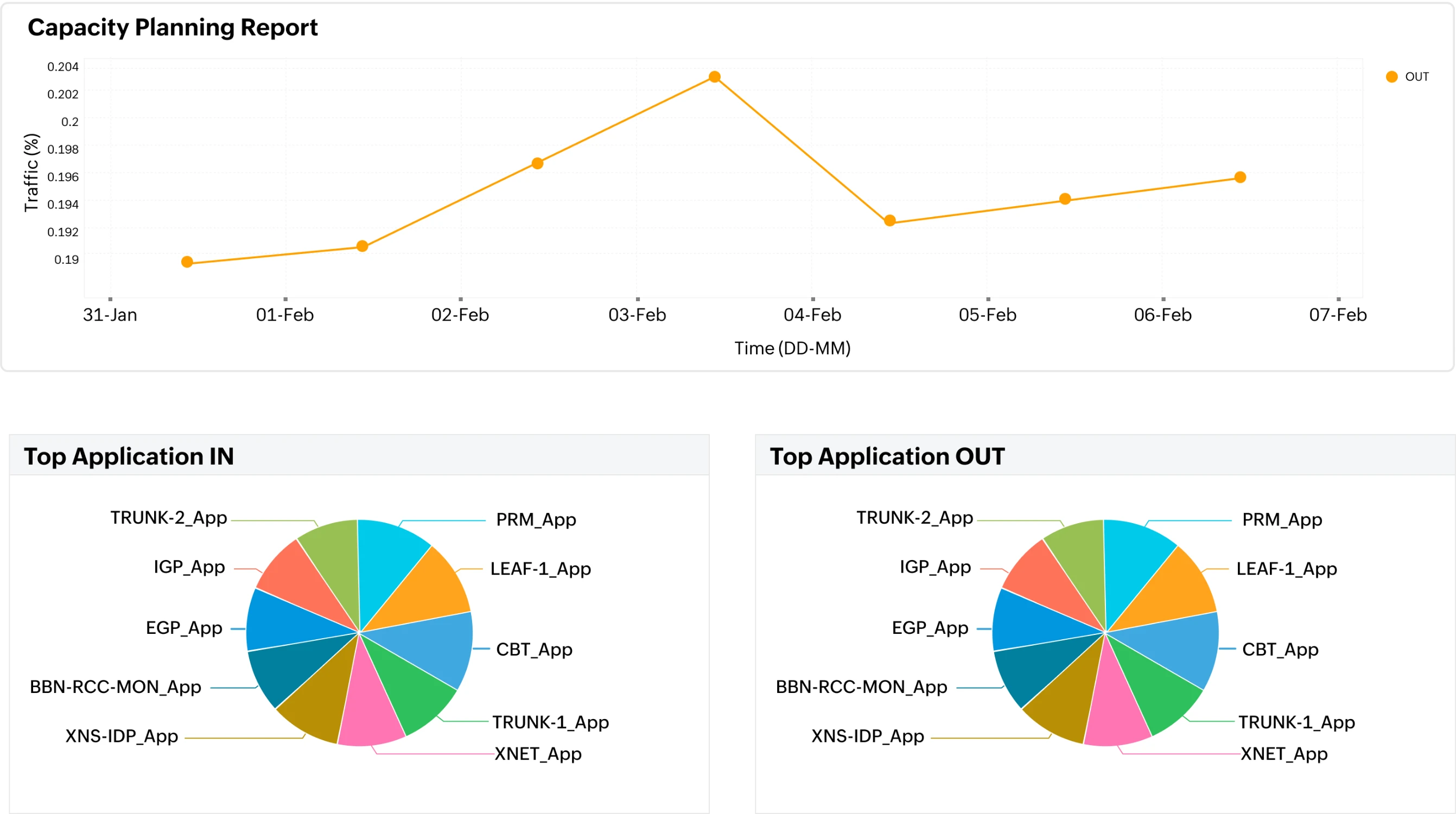 Unreliable bandwidth planning and upgrade decisions