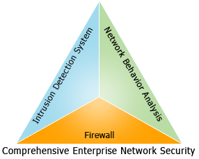 Seguridad de red empresarial integral