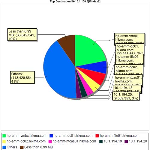 Destination as Percentage