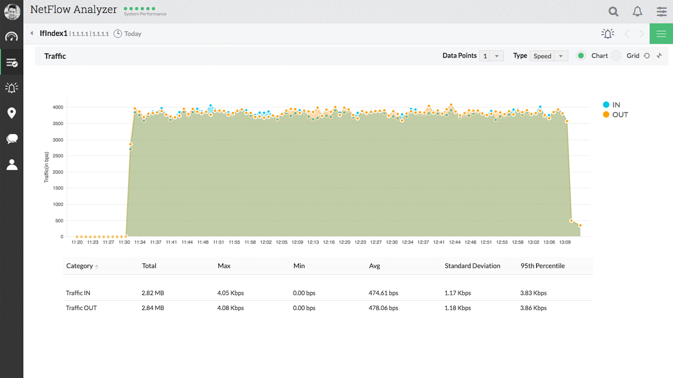 Network Bandwidth Chart