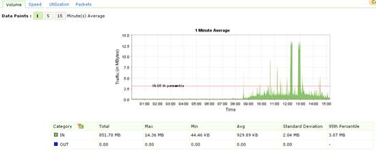 Total Day Utilization