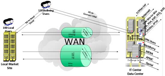 Upgrading Lease Line