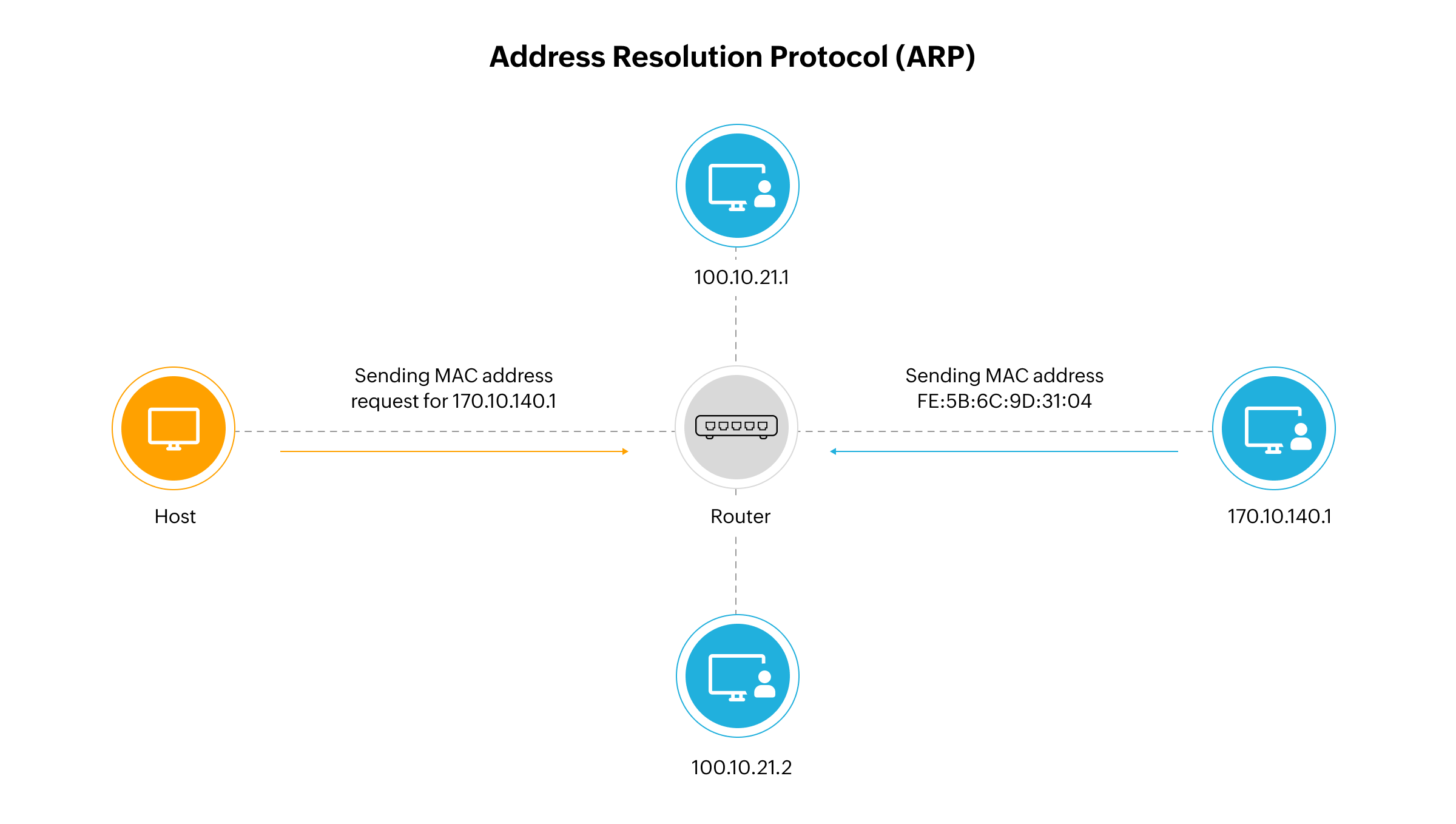 How Address Resolution Protocol works?
