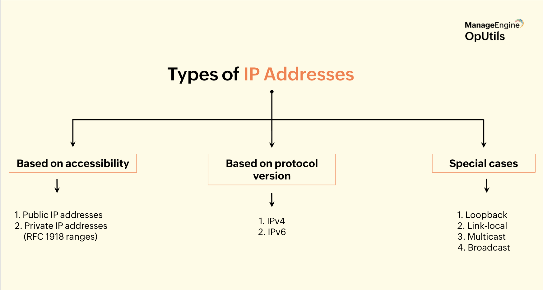 Types of IP address - ManageEngine OpUtils