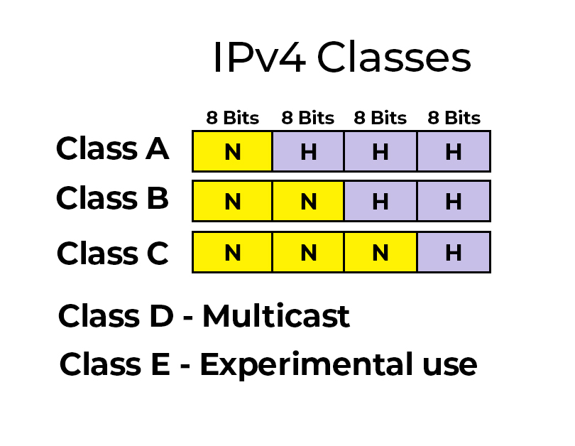 Clases de IPv4