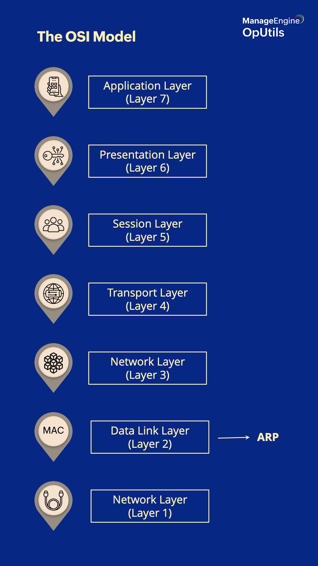 Basics of ARP - ManageEngine OpUtils