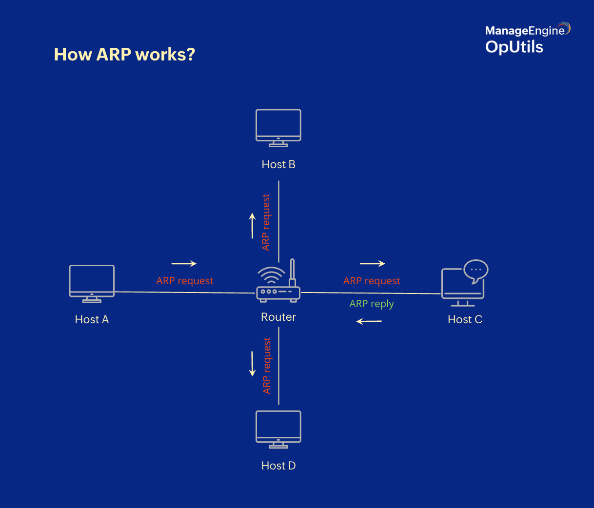 Basics of ARP - ManageEngine OpUtils