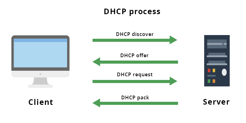 Proceso DORA: 4 pasos del DHCP