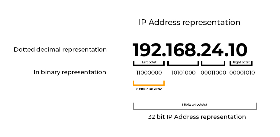 Representación de direcciones IP en 32 bits