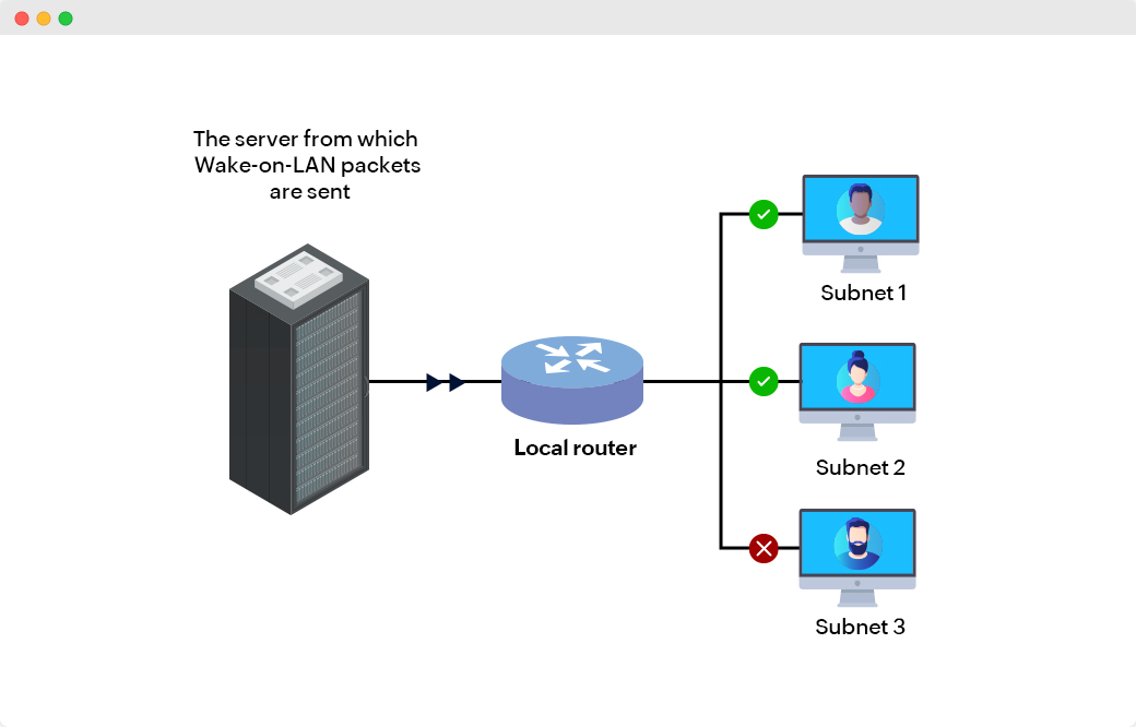 Subnet-directed Wake -on-LAN (WOL)