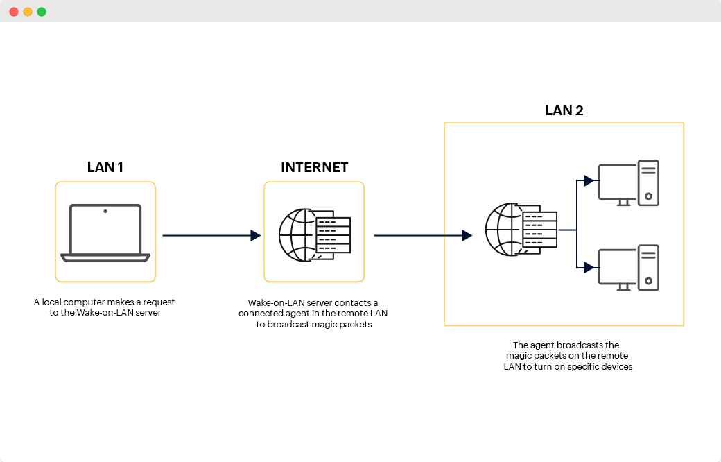 Wake-On-LAN solution